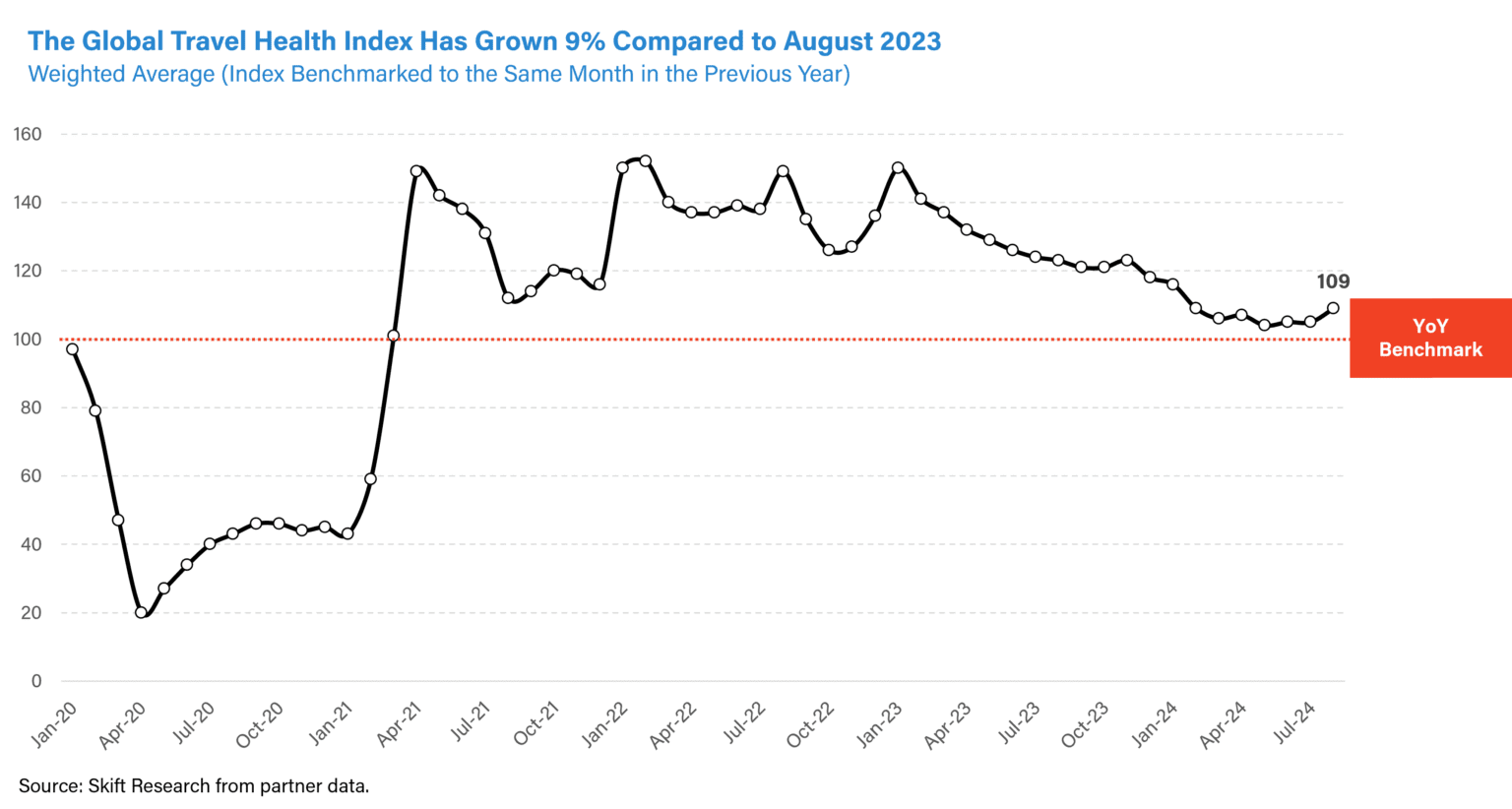 Skift Travel Health Index