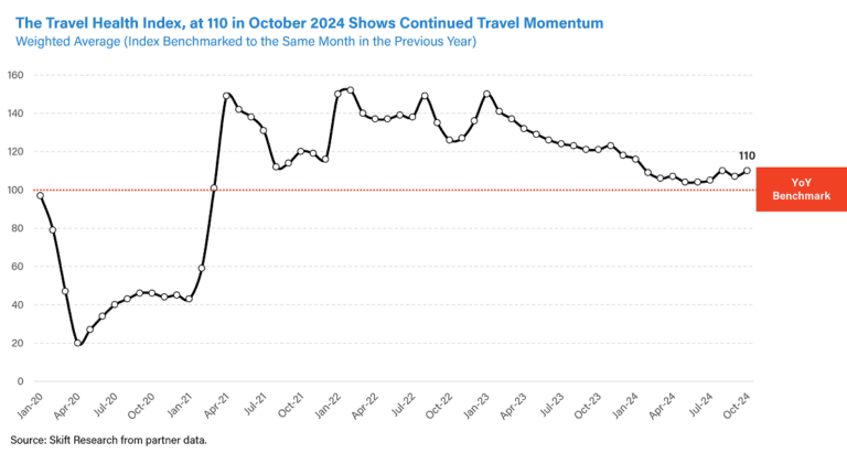 Skift Travel Health Index