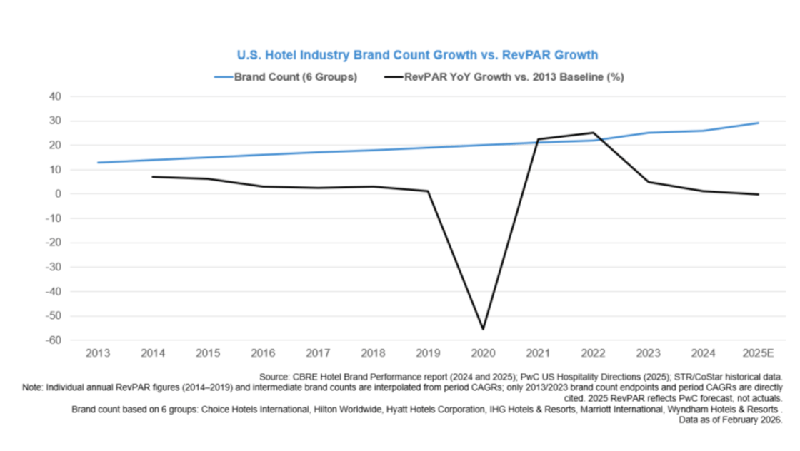 U.S> hotel Industry brand Count