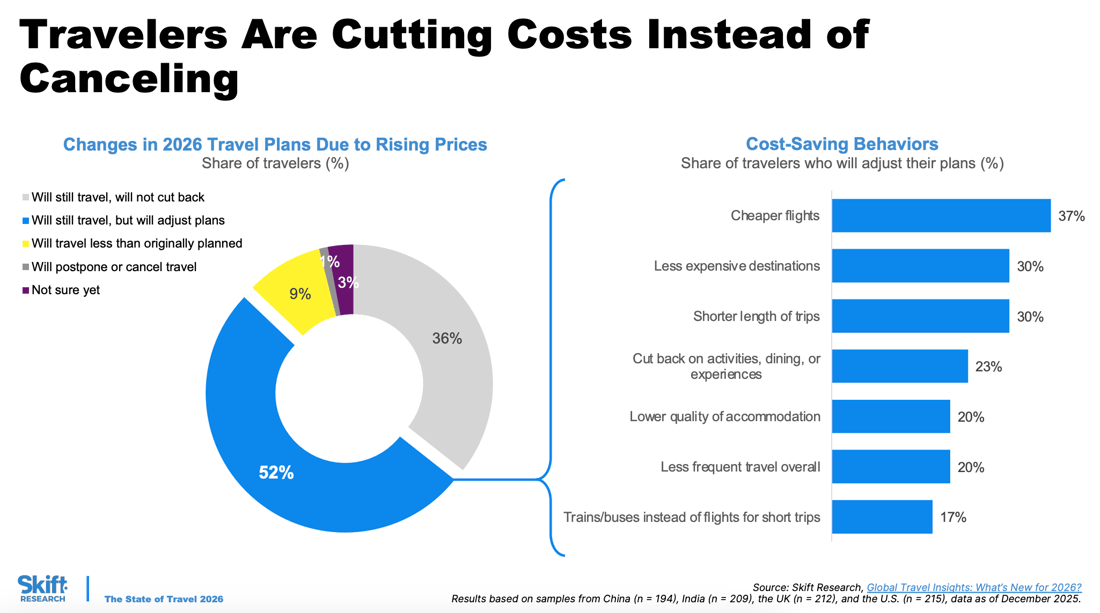 Travelers Are Cutting Costs Instead of Canceling