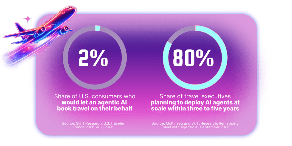 Skift and McKinsey Stats